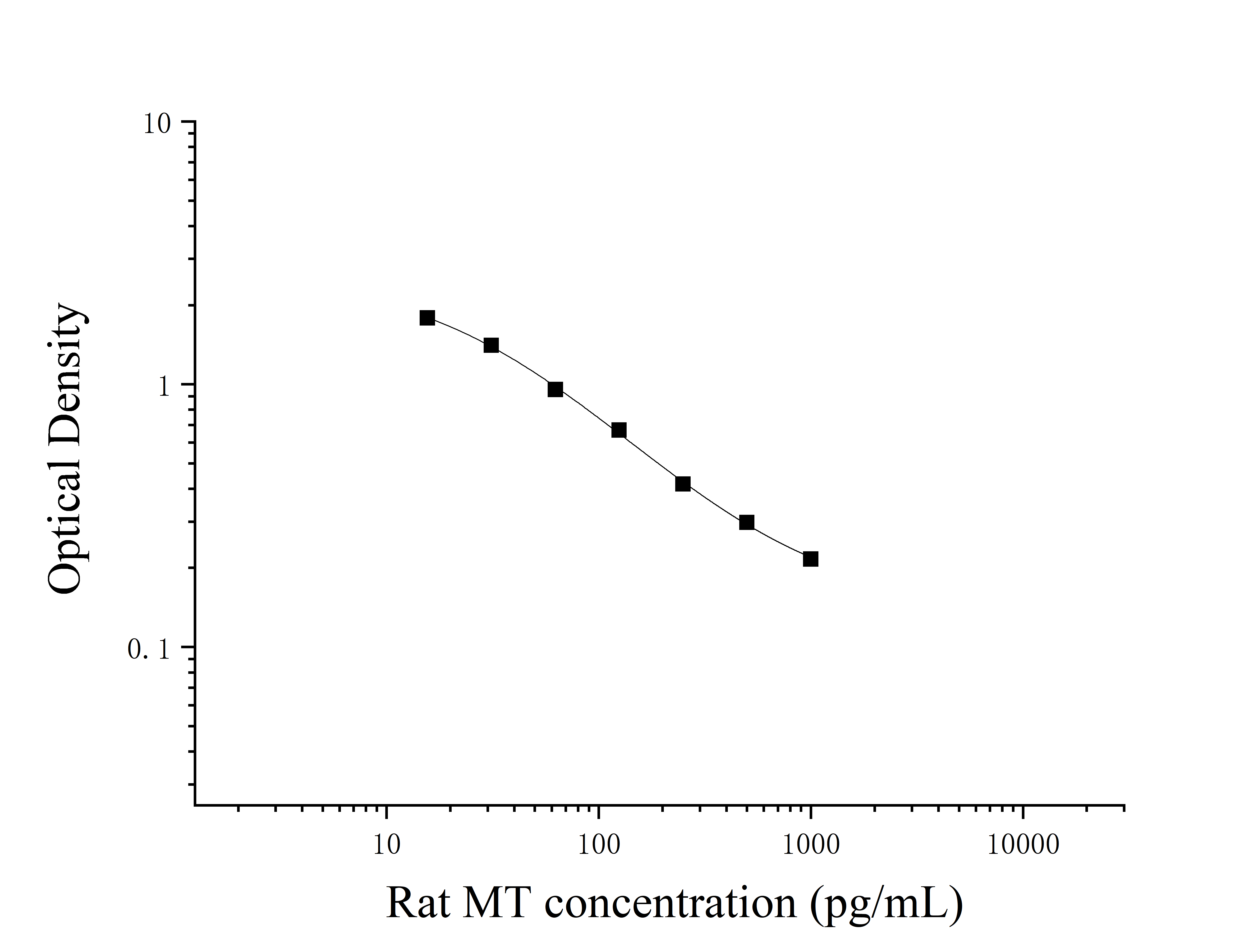 Rat Melatonin (MT) ELISA Kit Rat Melatonin (MT) ELISA Kit